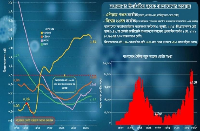 সংক্রমণ হারে বাংলাদেশ এশিয়ায় পঞ্চম
