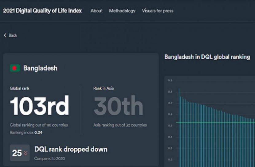ডিজিটালে বাংলাদেশ শেষ থেকে সপ্তম